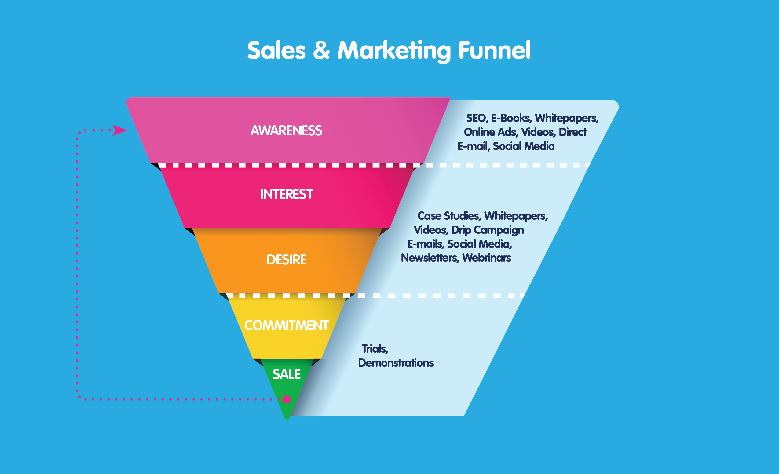 Sales & Marketing Funnel